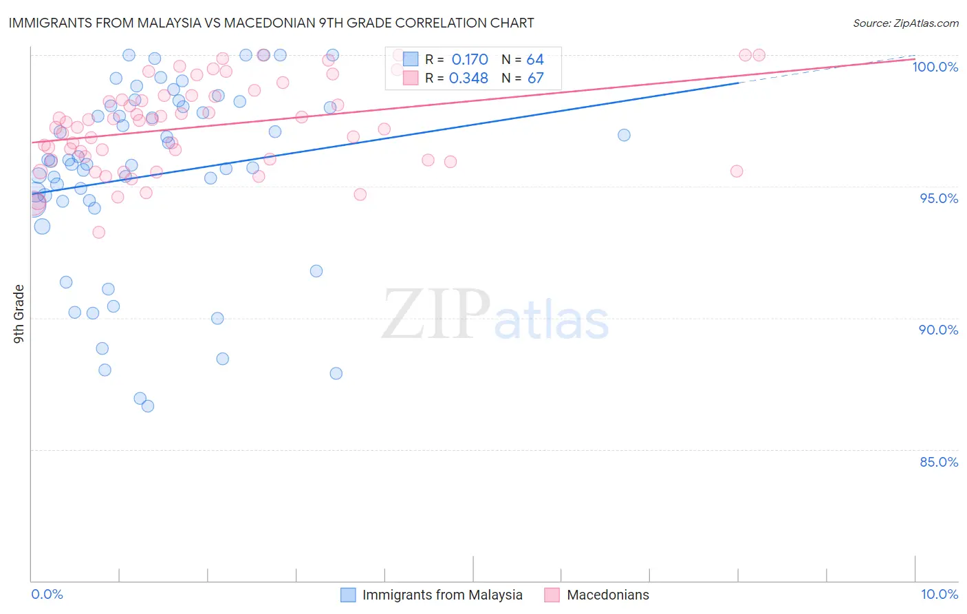 Immigrants from Malaysia vs Macedonian 9th Grade