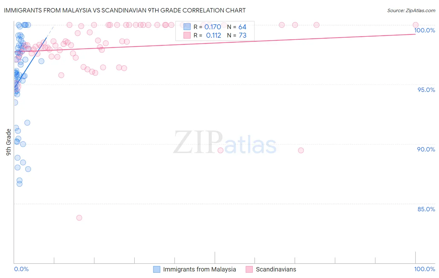 Immigrants from Malaysia vs Scandinavian 9th Grade
