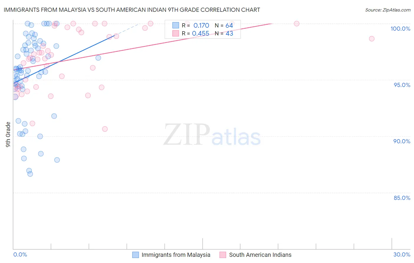 Immigrants from Malaysia vs South American Indian 9th Grade