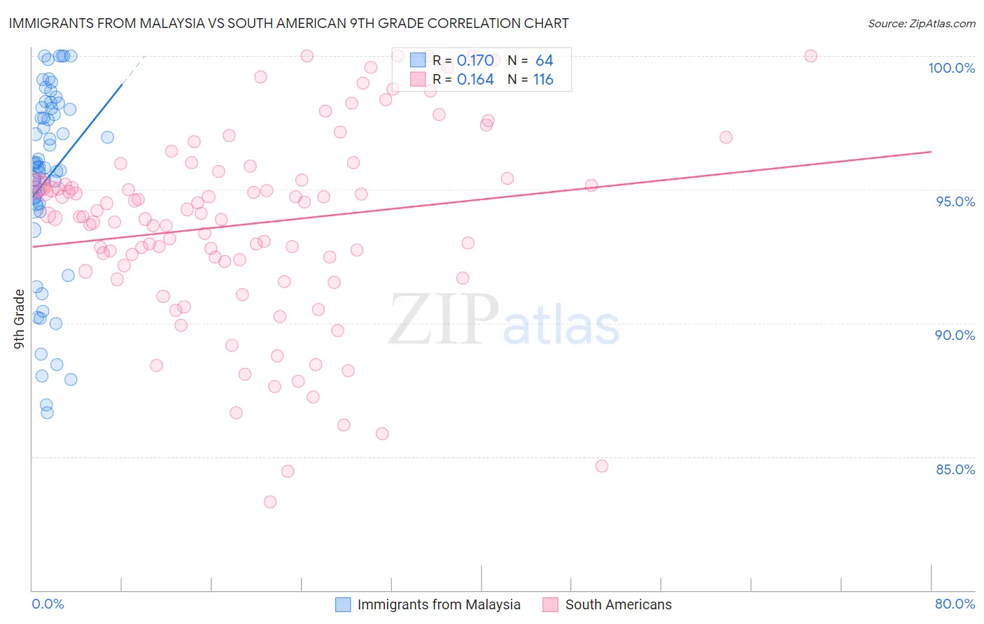 Immigrants from Malaysia vs South American 9th Grade