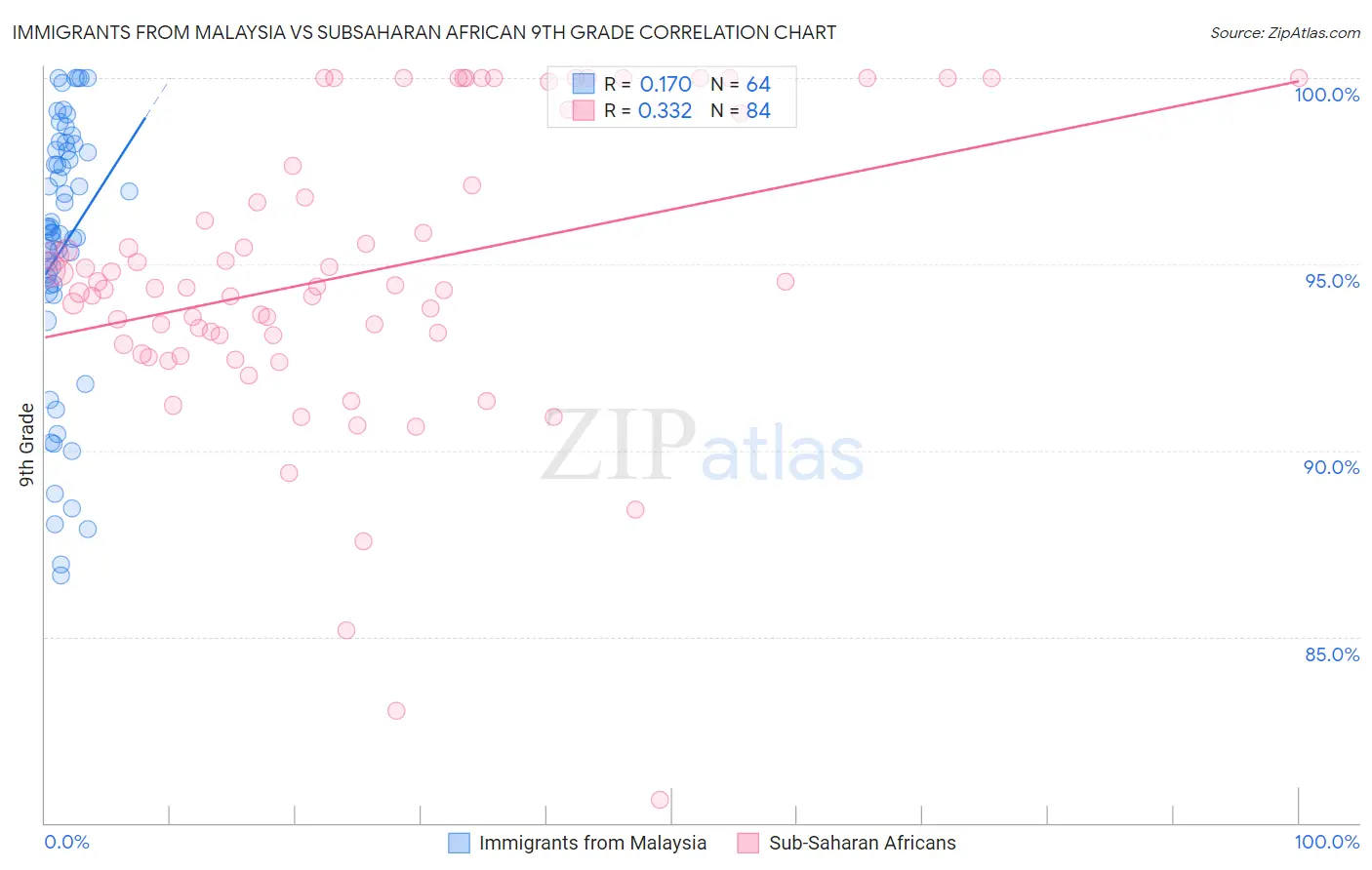 Immigrants from Malaysia vs Subsaharan African 9th Grade