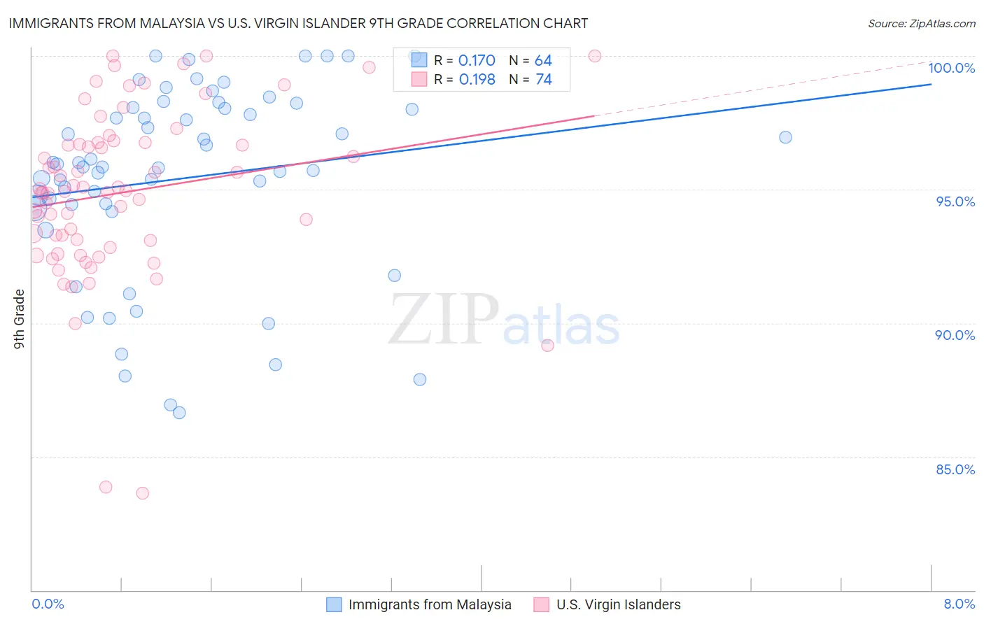 Immigrants from Malaysia vs U.S. Virgin Islander 9th Grade