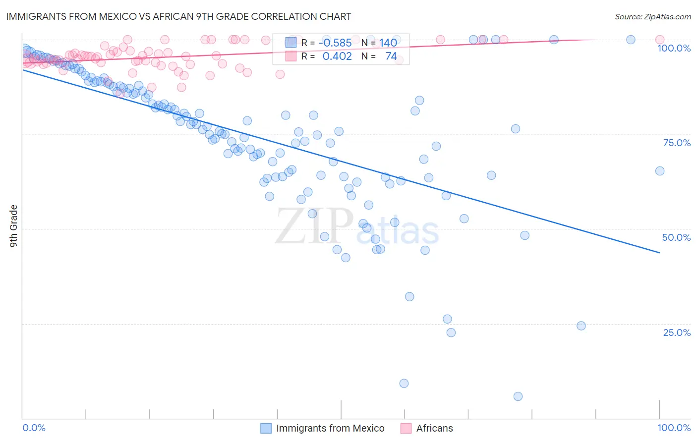 Immigrants from Mexico vs African 9th Grade