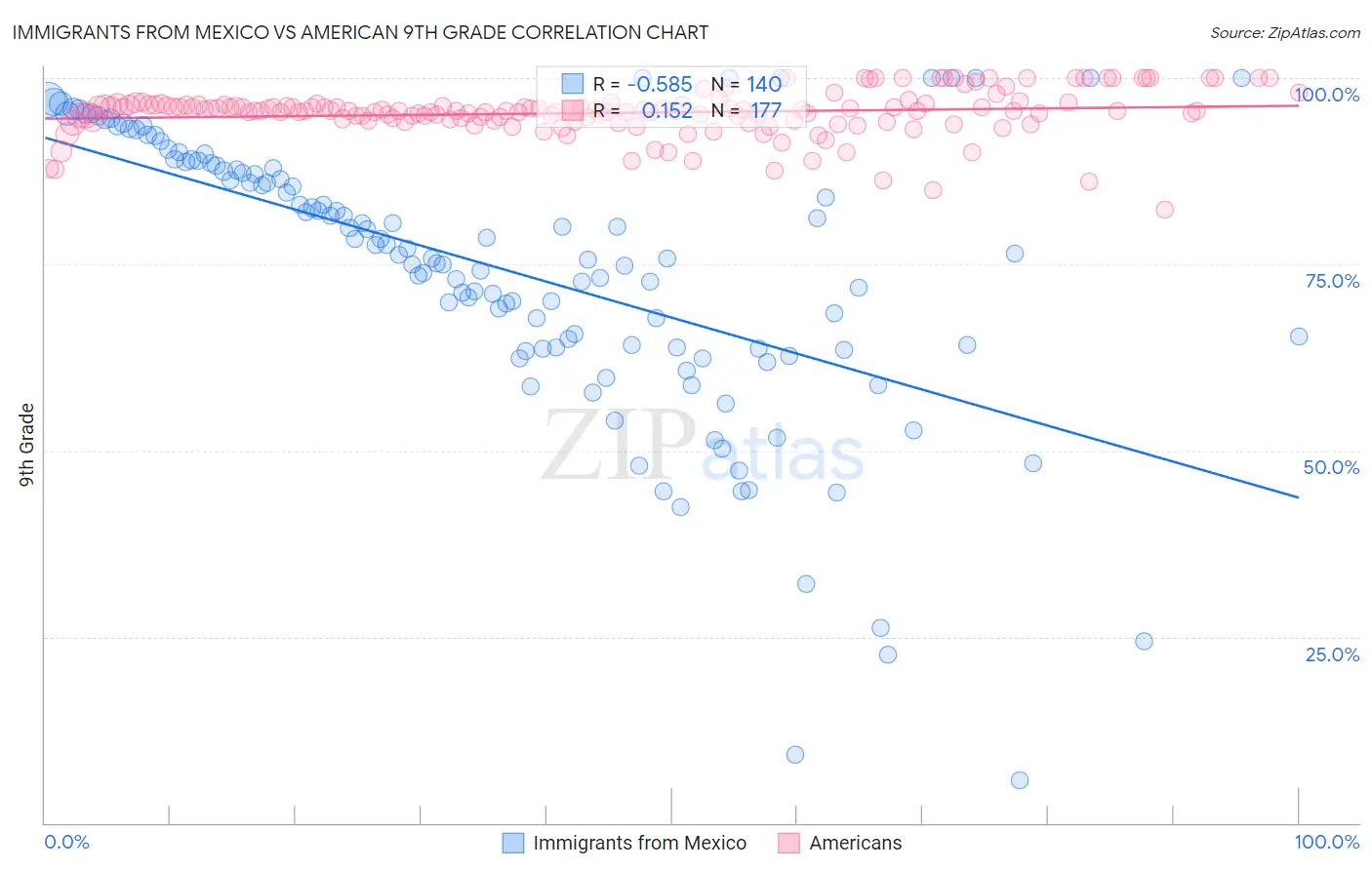 Immigrants from Mexico vs American 9th Grade