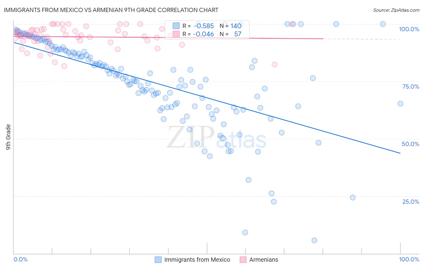 Immigrants from Mexico vs Armenian 9th Grade