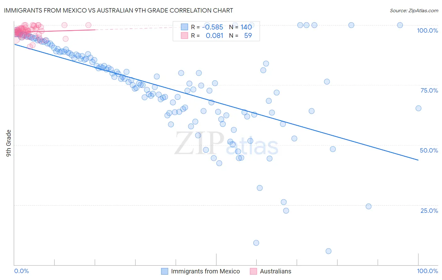 Immigrants from Mexico vs Australian 9th Grade