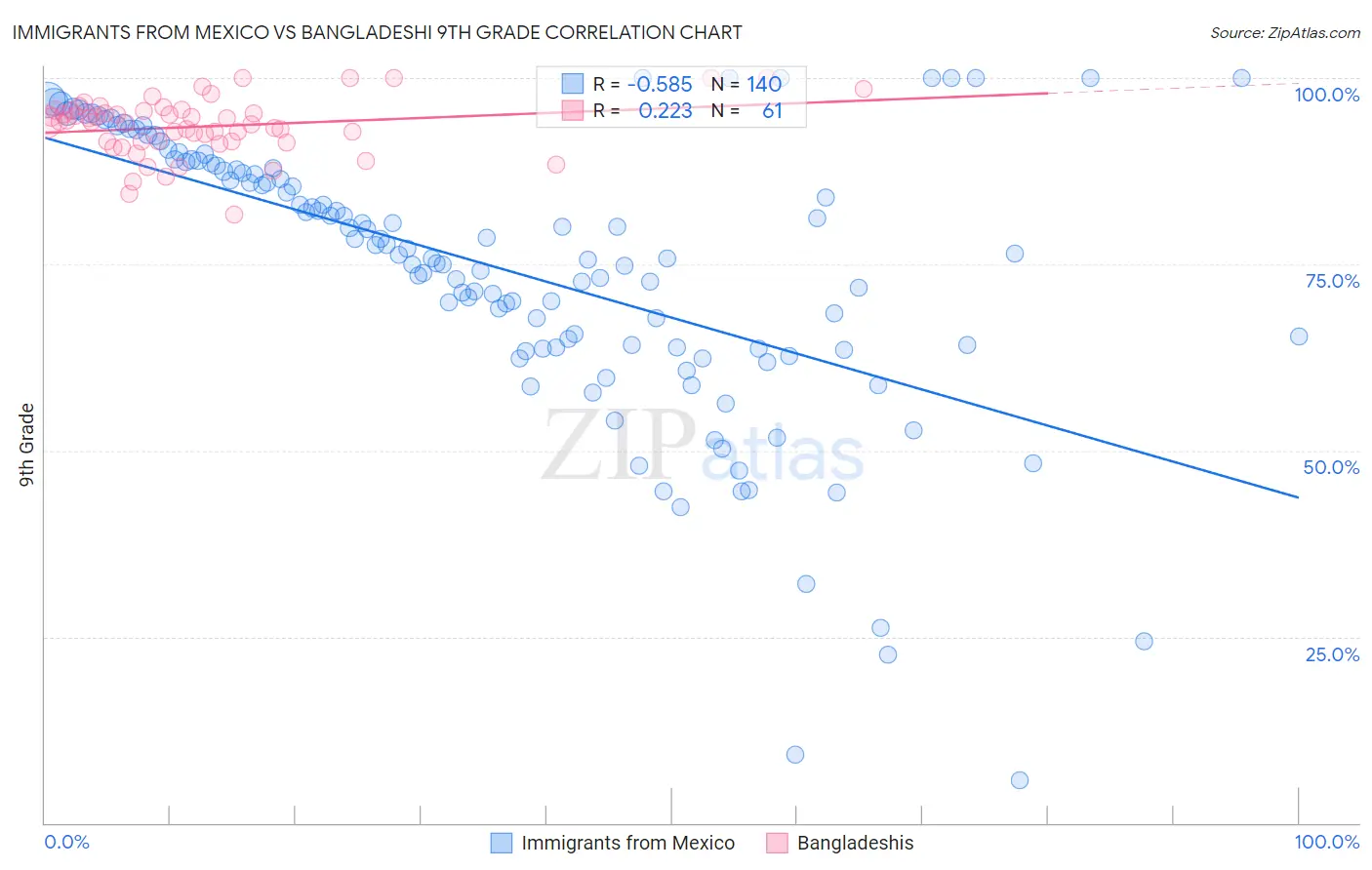 Immigrants from Mexico vs Bangladeshi 9th Grade