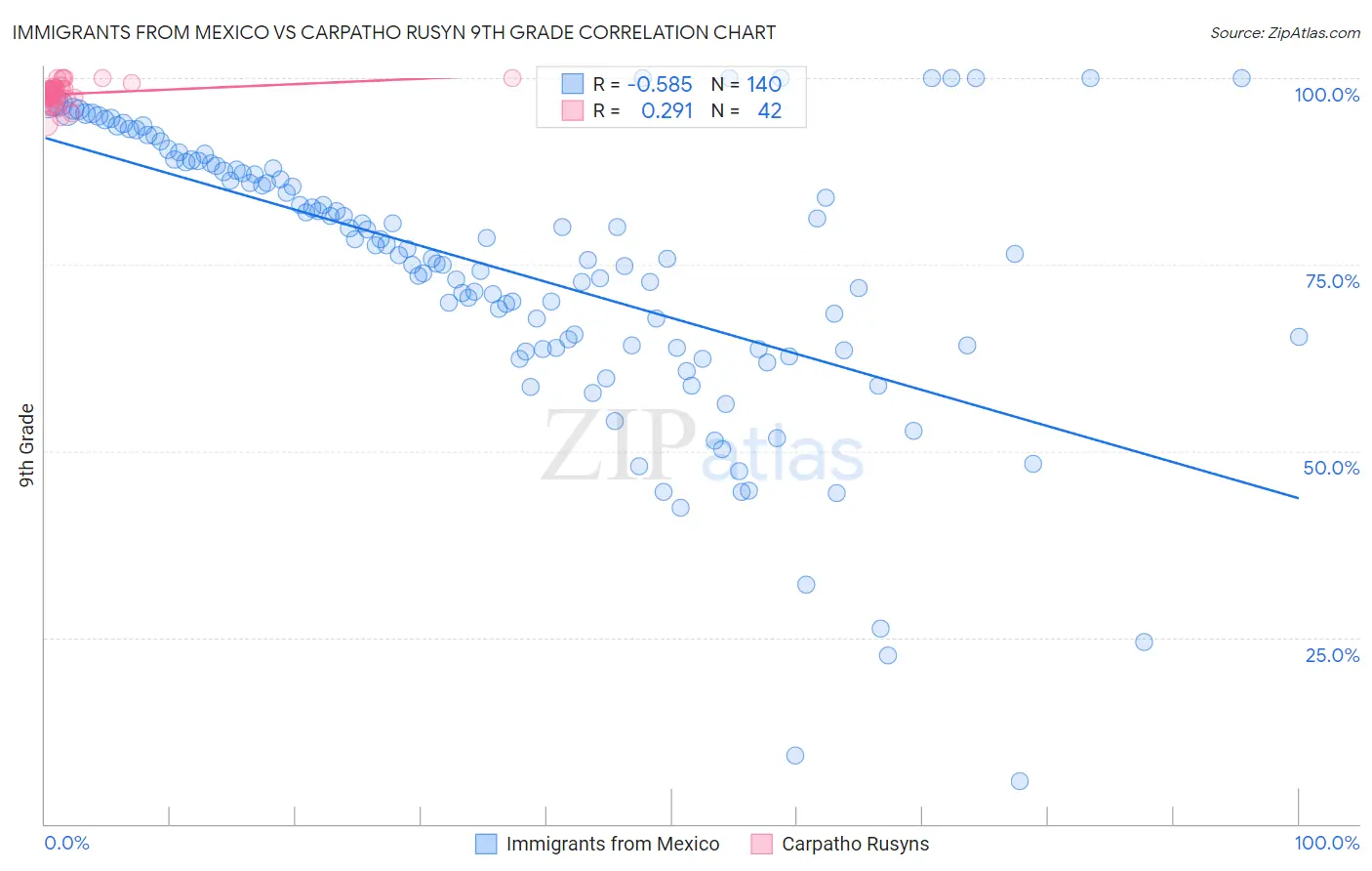 Immigrants from Mexico vs Carpatho Rusyn 9th Grade