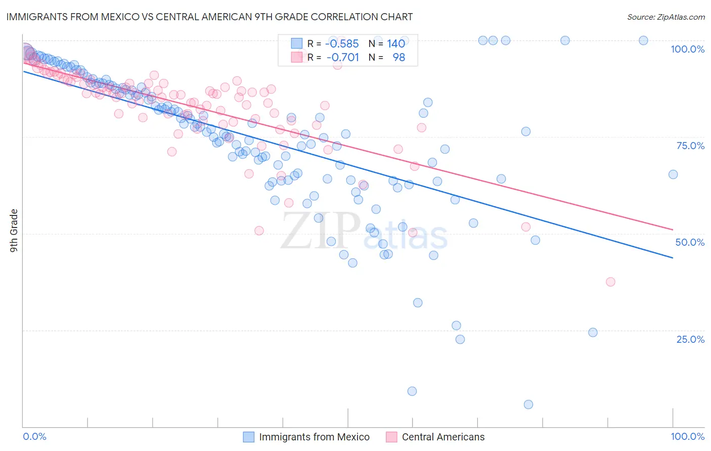 Immigrants from Mexico vs Central American 9th Grade