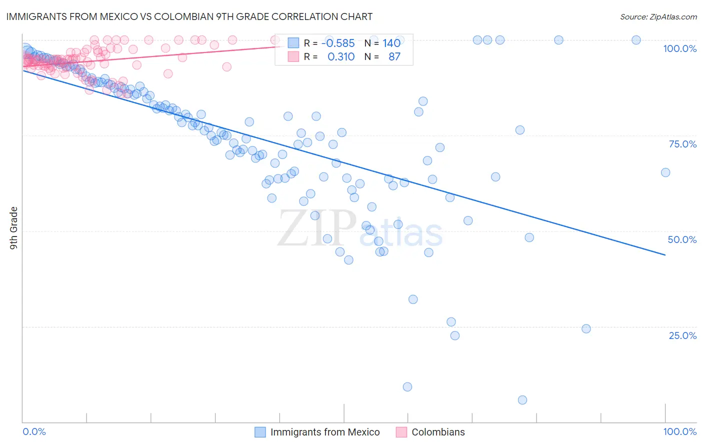 Immigrants from Mexico vs Colombian 9th Grade