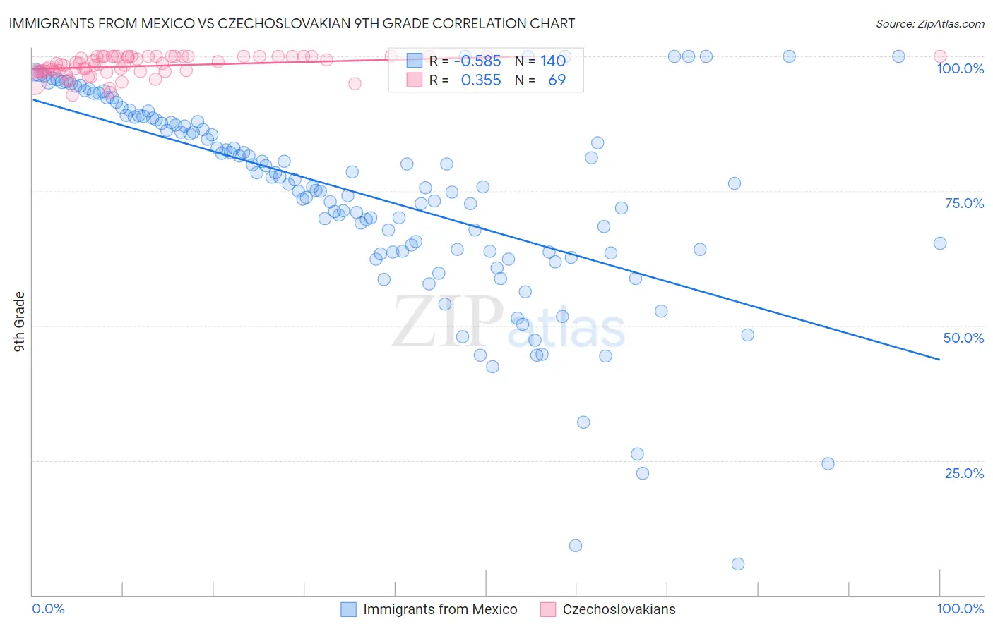 Immigrants from Mexico vs Czechoslovakian 9th Grade