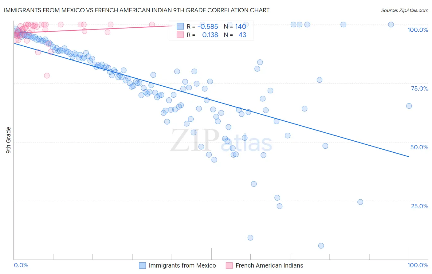 Immigrants from Mexico vs French American Indian 9th Grade