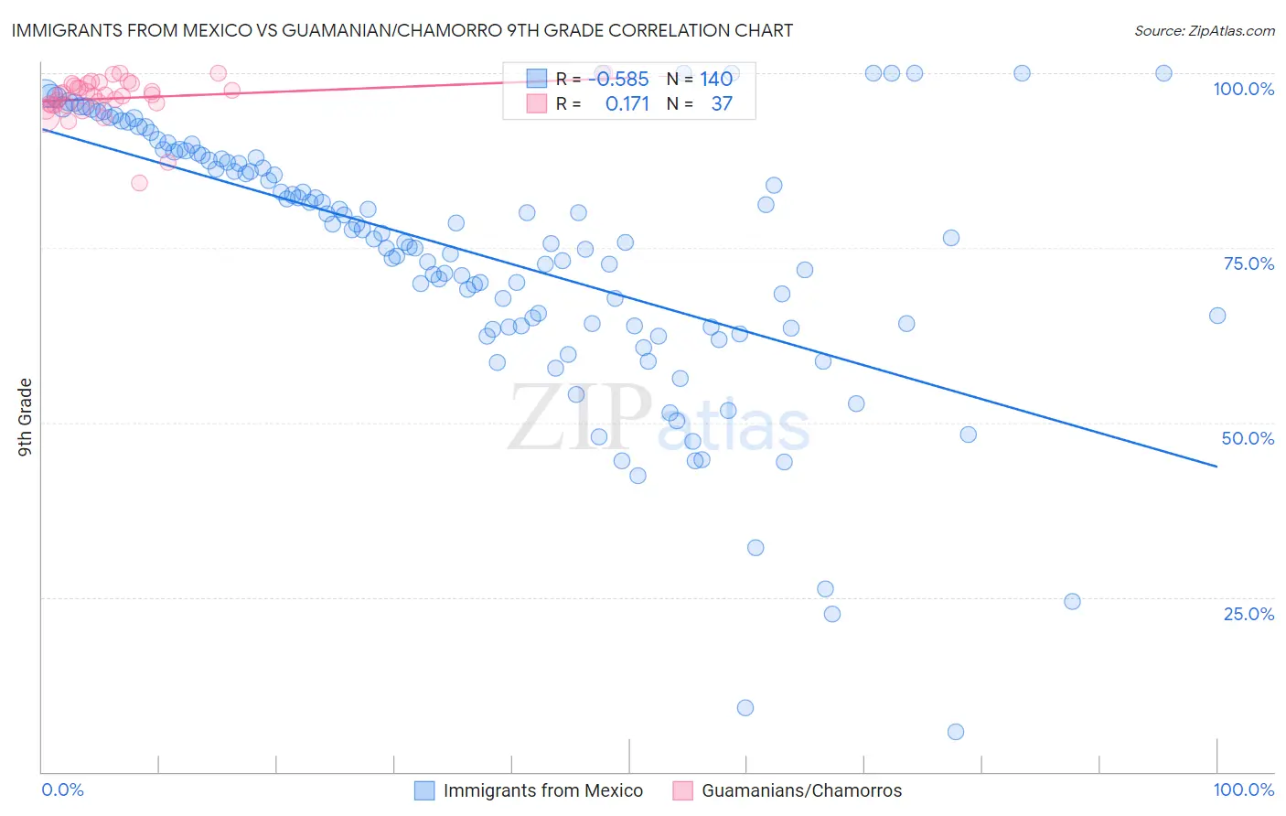 Immigrants from Mexico vs Guamanian/Chamorro 9th Grade