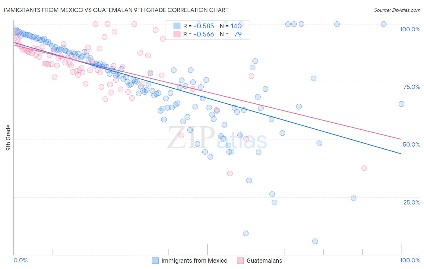 Immigrants from Mexico vs Guatemalan 9th Grade