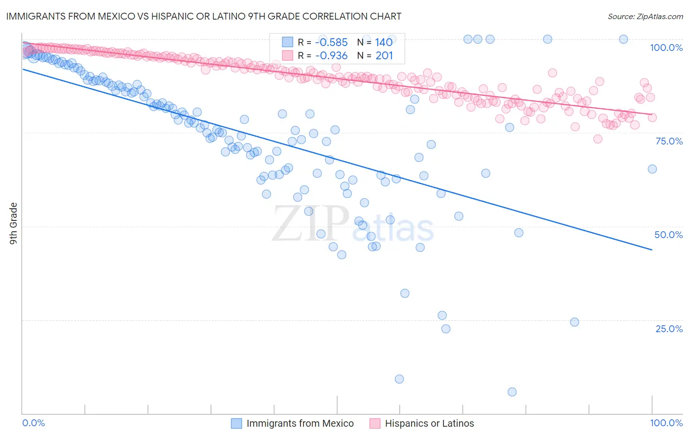 Immigrants from Mexico vs Hispanic or Latino 9th Grade