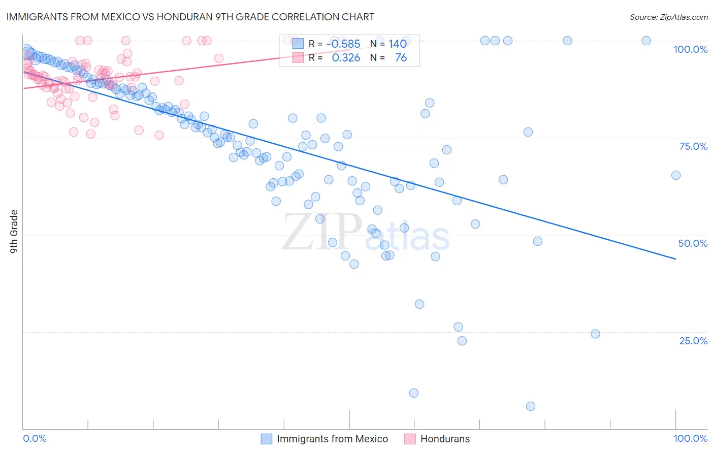Immigrants from Mexico vs Honduran 9th Grade