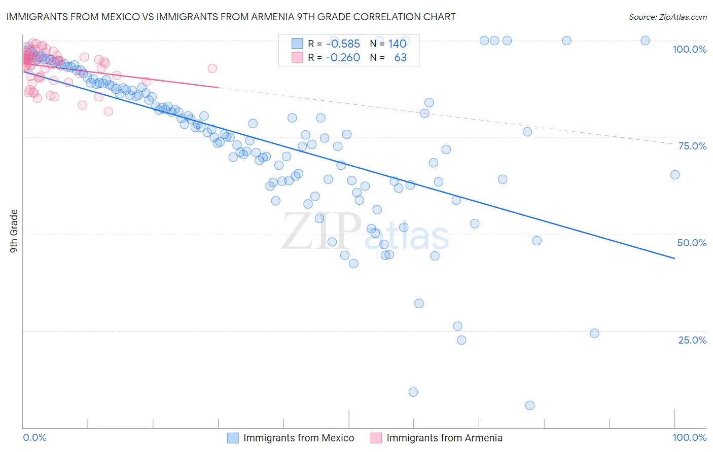 Immigrants from Mexico vs Immigrants from Armenia 9th Grade