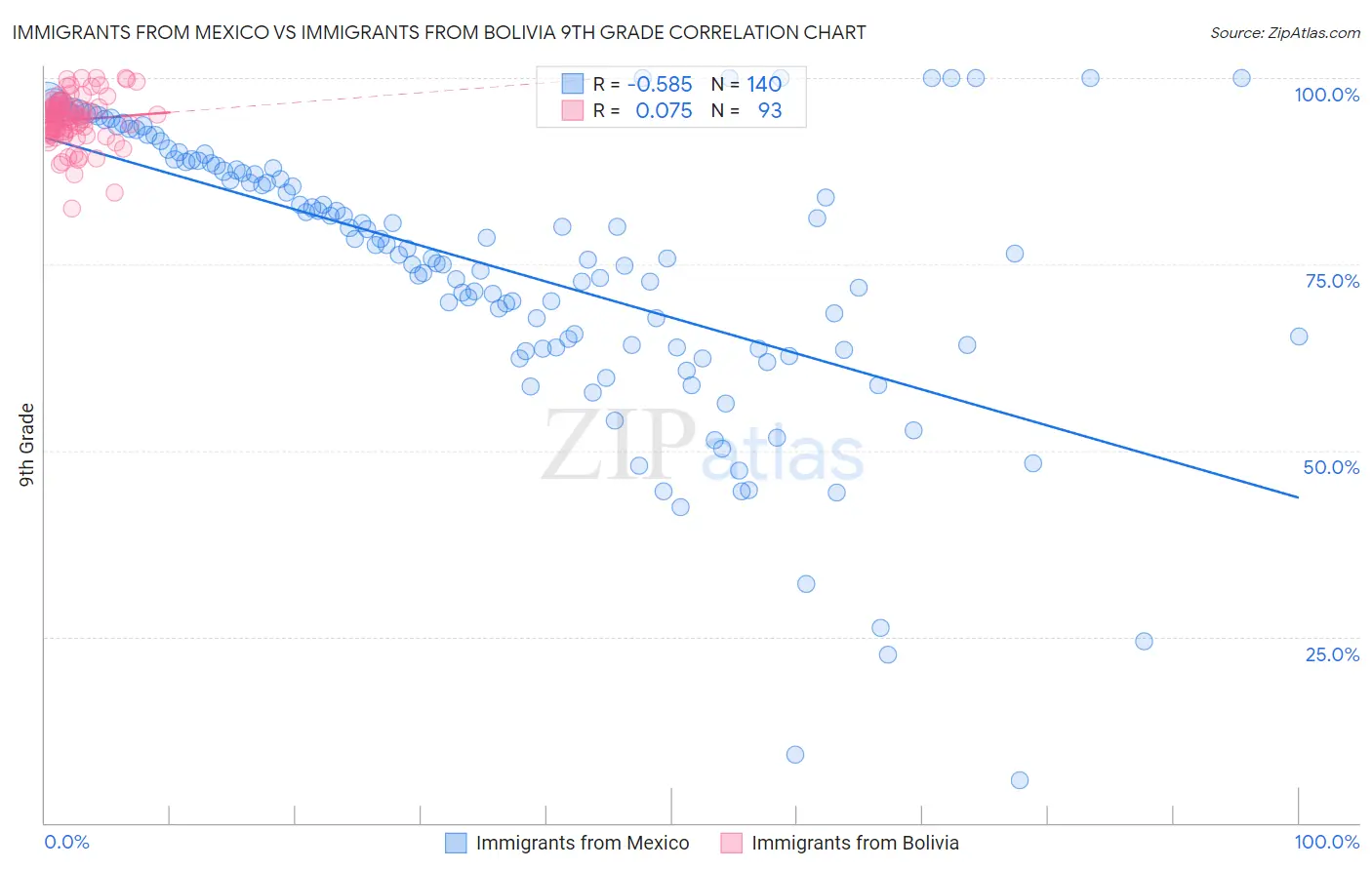 Immigrants from Mexico vs Immigrants from Bolivia 9th Grade