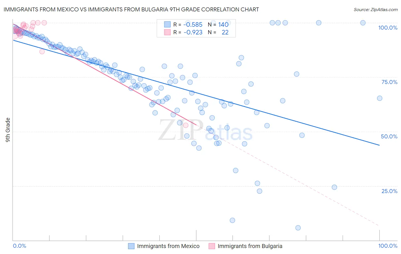 Immigrants from Mexico vs Immigrants from Bulgaria 9th Grade
