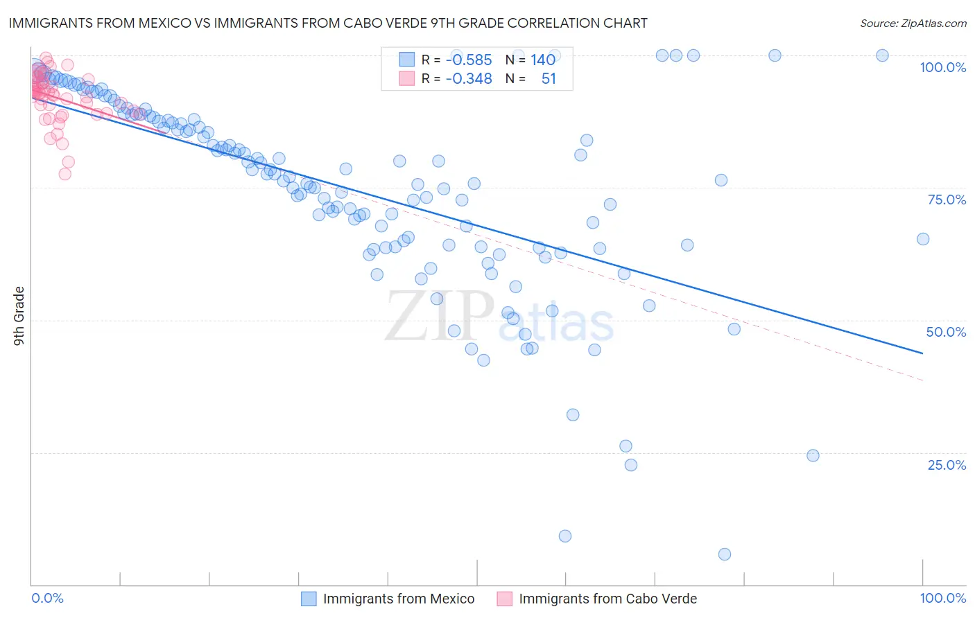 Immigrants from Mexico vs Immigrants from Cabo Verde 9th Grade