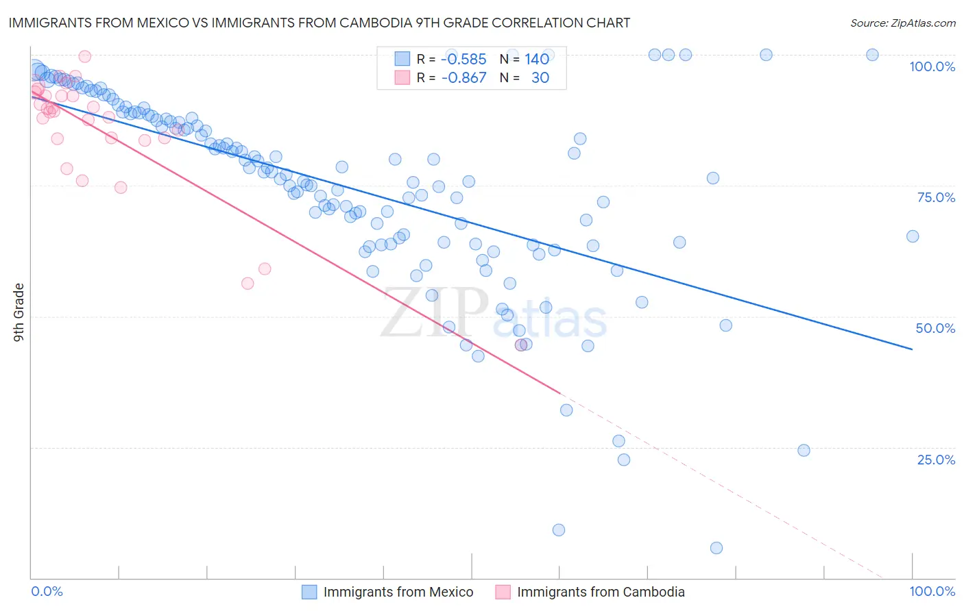 Immigrants from Mexico vs Immigrants from Cambodia 9th Grade