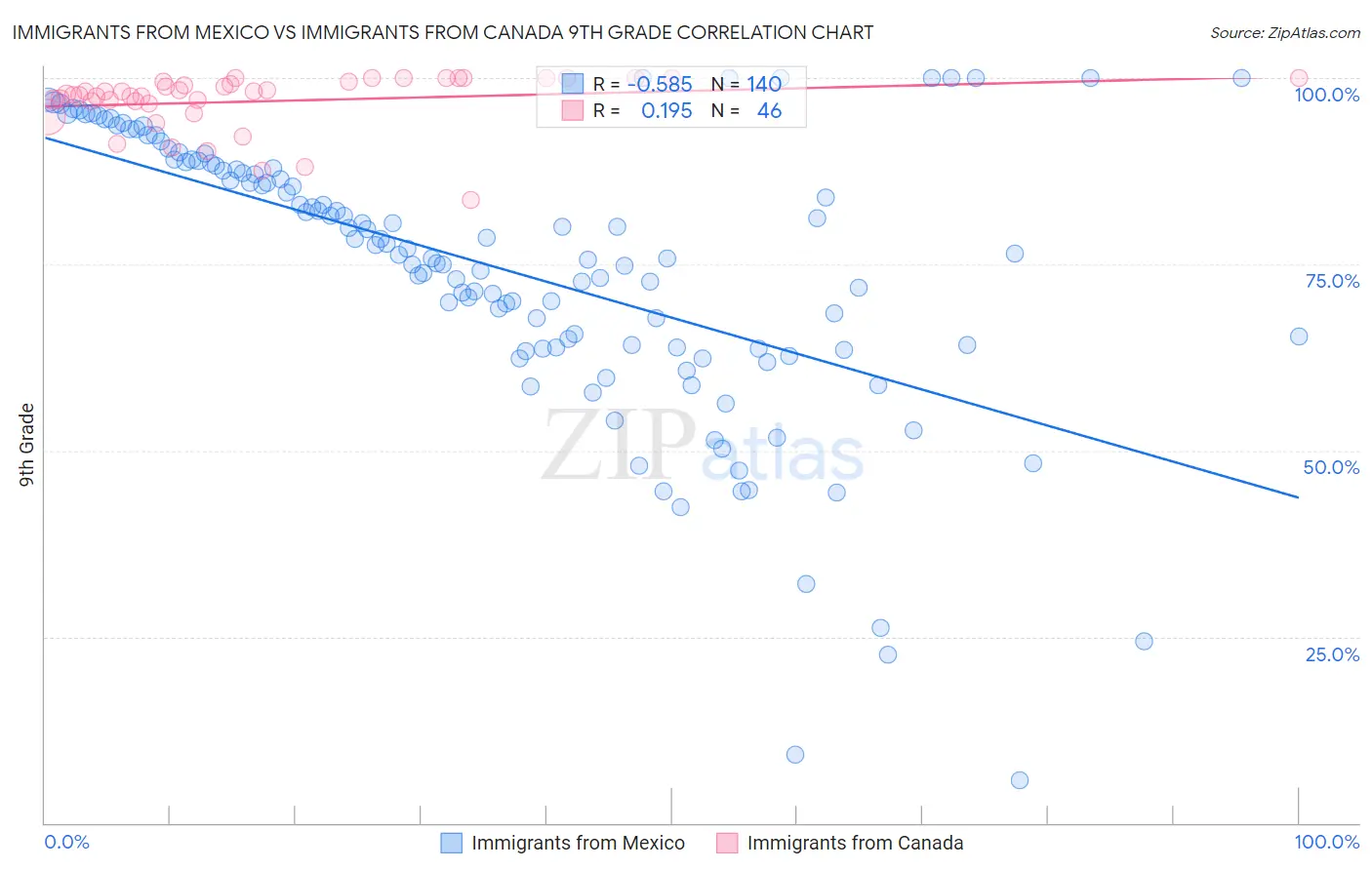 Immigrants from Mexico vs Immigrants from Canada 9th Grade