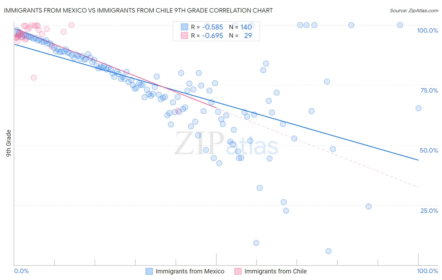 Immigrants from Mexico vs Immigrants from Chile 9th Grade