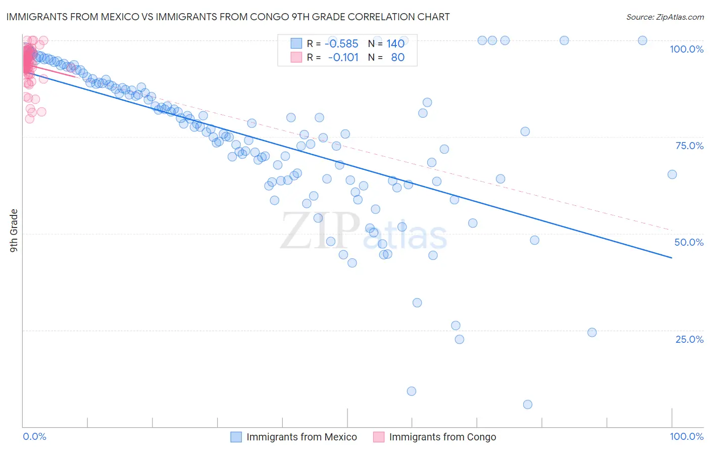 Immigrants from Mexico vs Immigrants from Congo 9th Grade