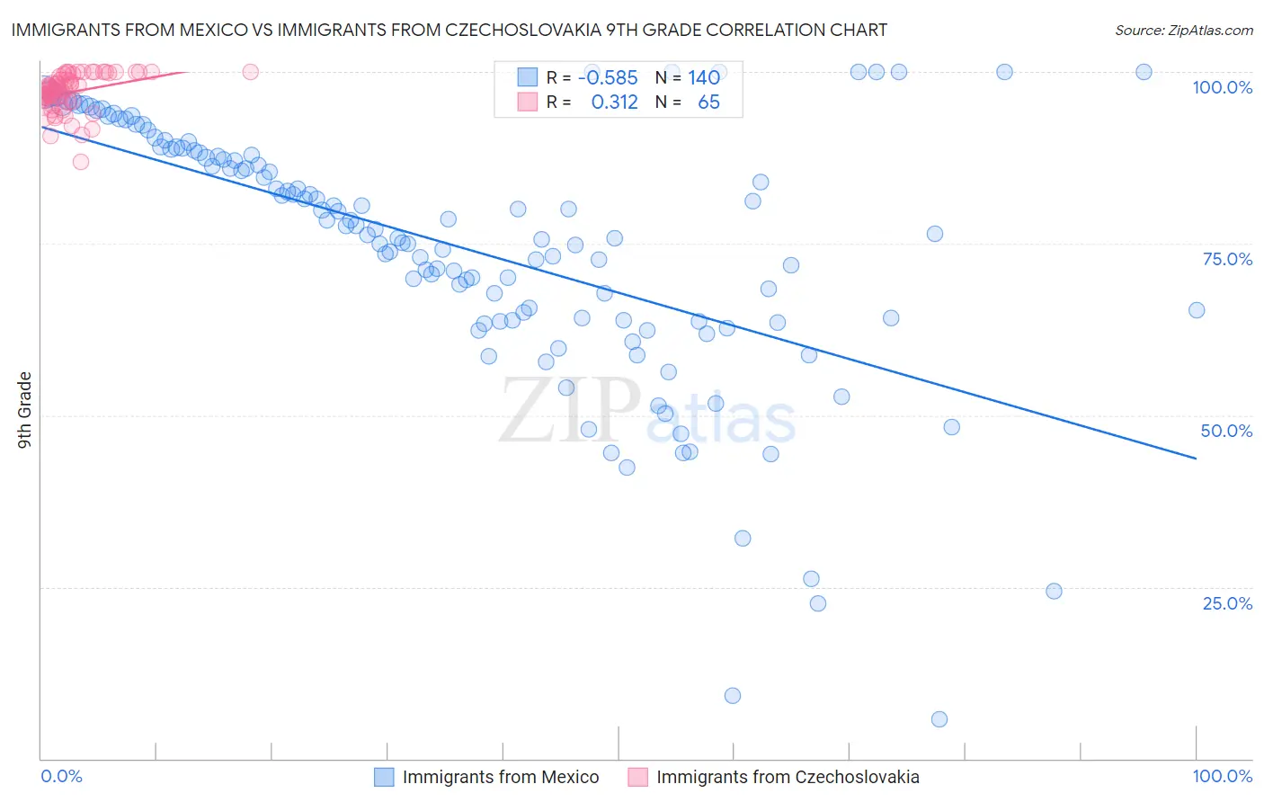 Immigrants from Mexico vs Immigrants from Czechoslovakia 9th Grade