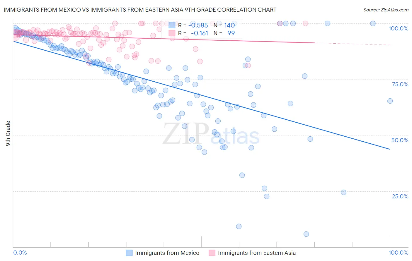 Immigrants from Mexico vs Immigrants from Eastern Asia 9th Grade