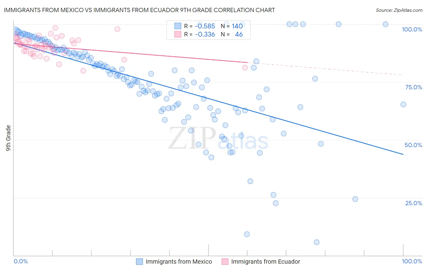 Immigrants from Mexico vs Immigrants from Ecuador 9th Grade