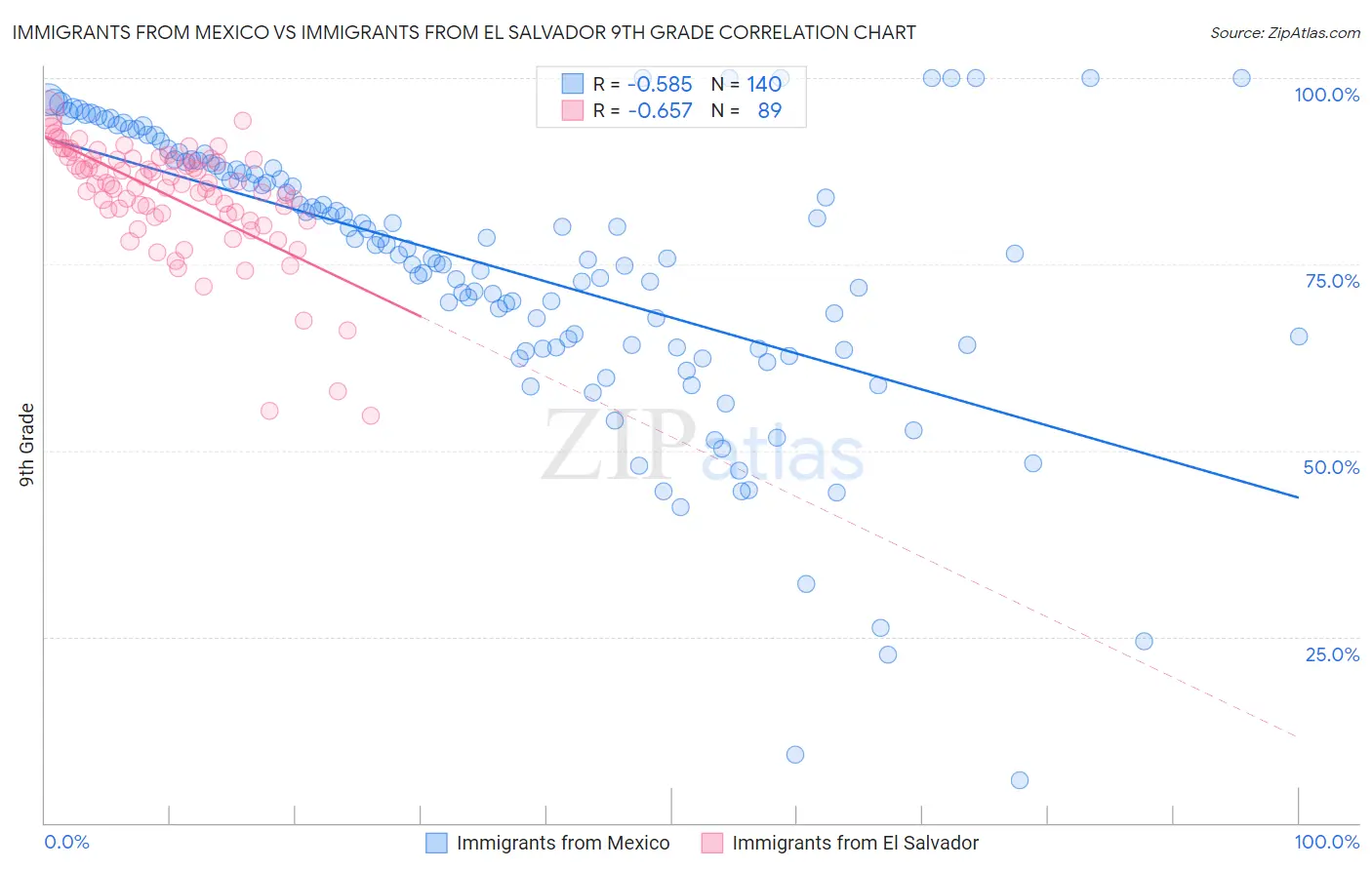 Immigrants from Mexico vs Immigrants from El Salvador 9th Grade