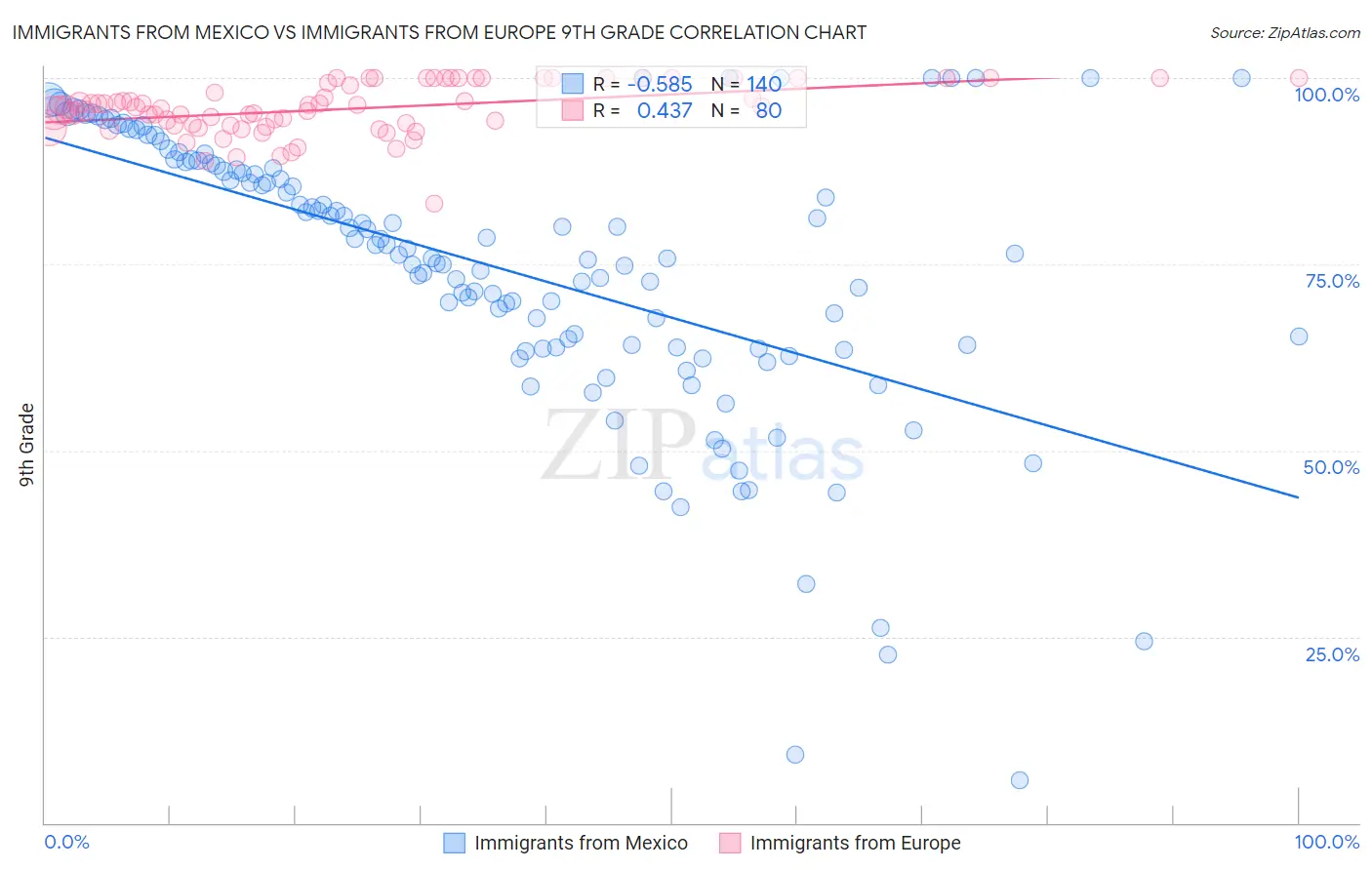 Immigrants from Mexico vs Immigrants from Europe 9th Grade