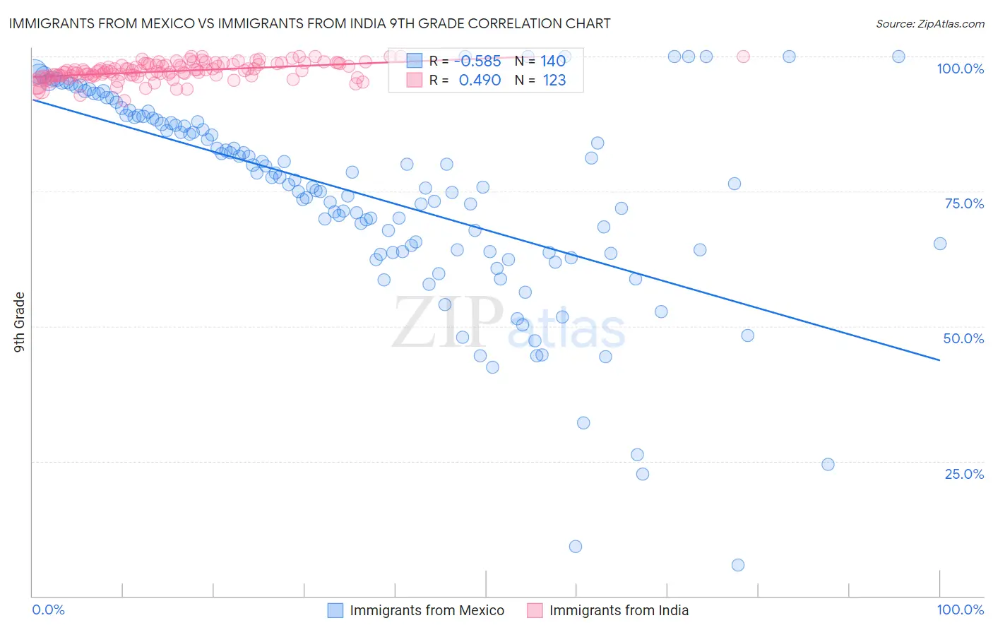 Immigrants from Mexico vs Immigrants from India 9th Grade