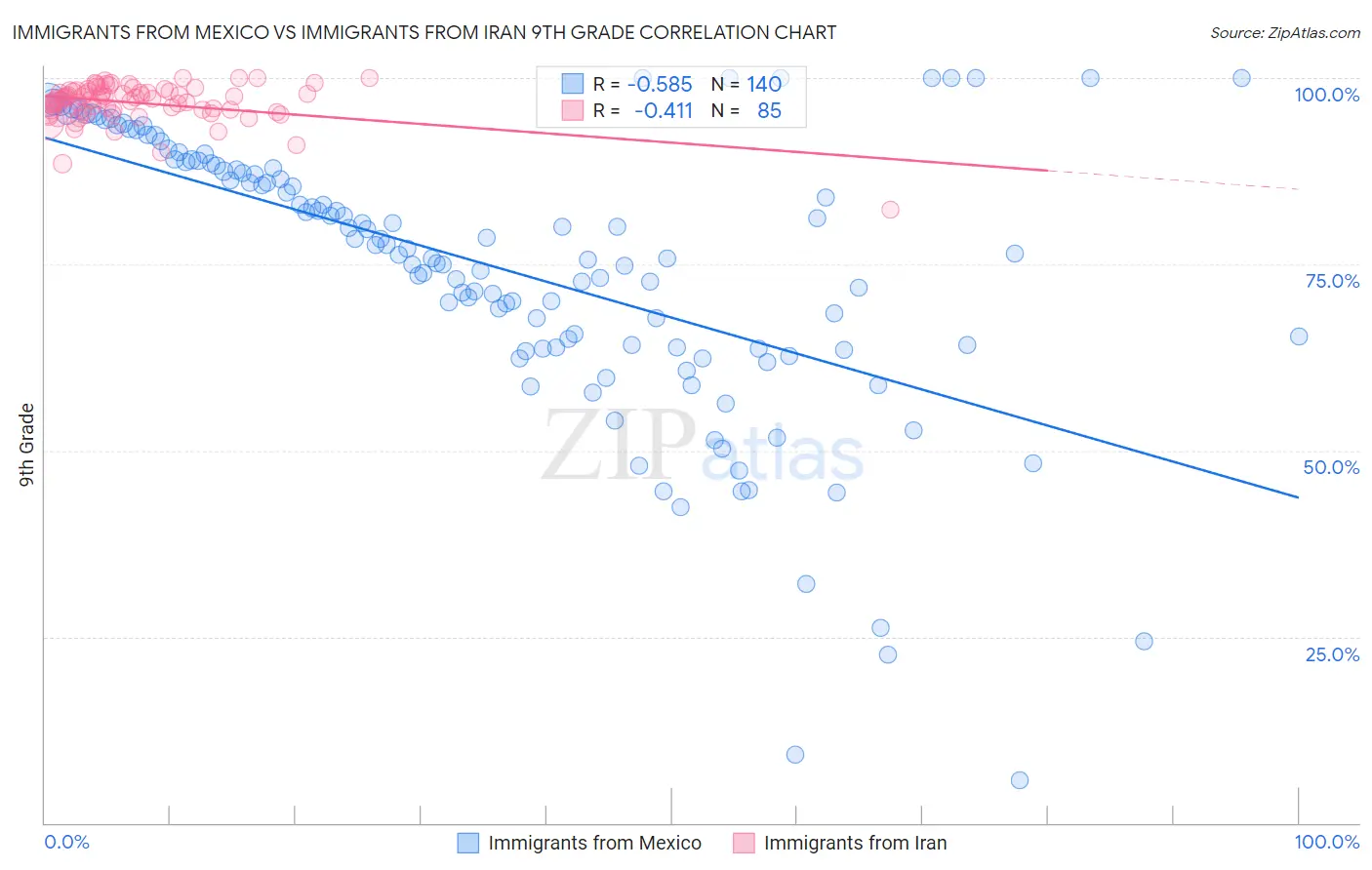 Immigrants from Mexico vs Immigrants from Iran 9th Grade