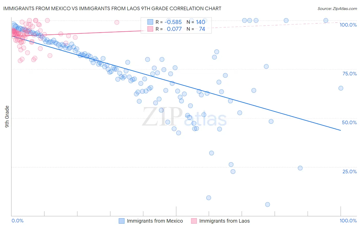 Immigrants from Mexico vs Immigrants from Laos 9th Grade