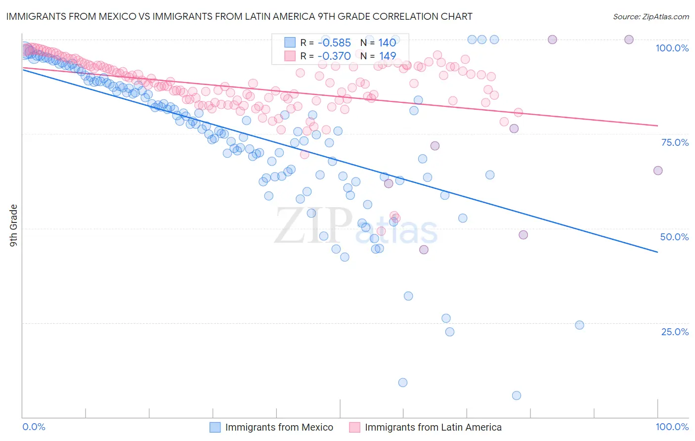 Immigrants from Mexico vs Immigrants from Latin America 9th Grade