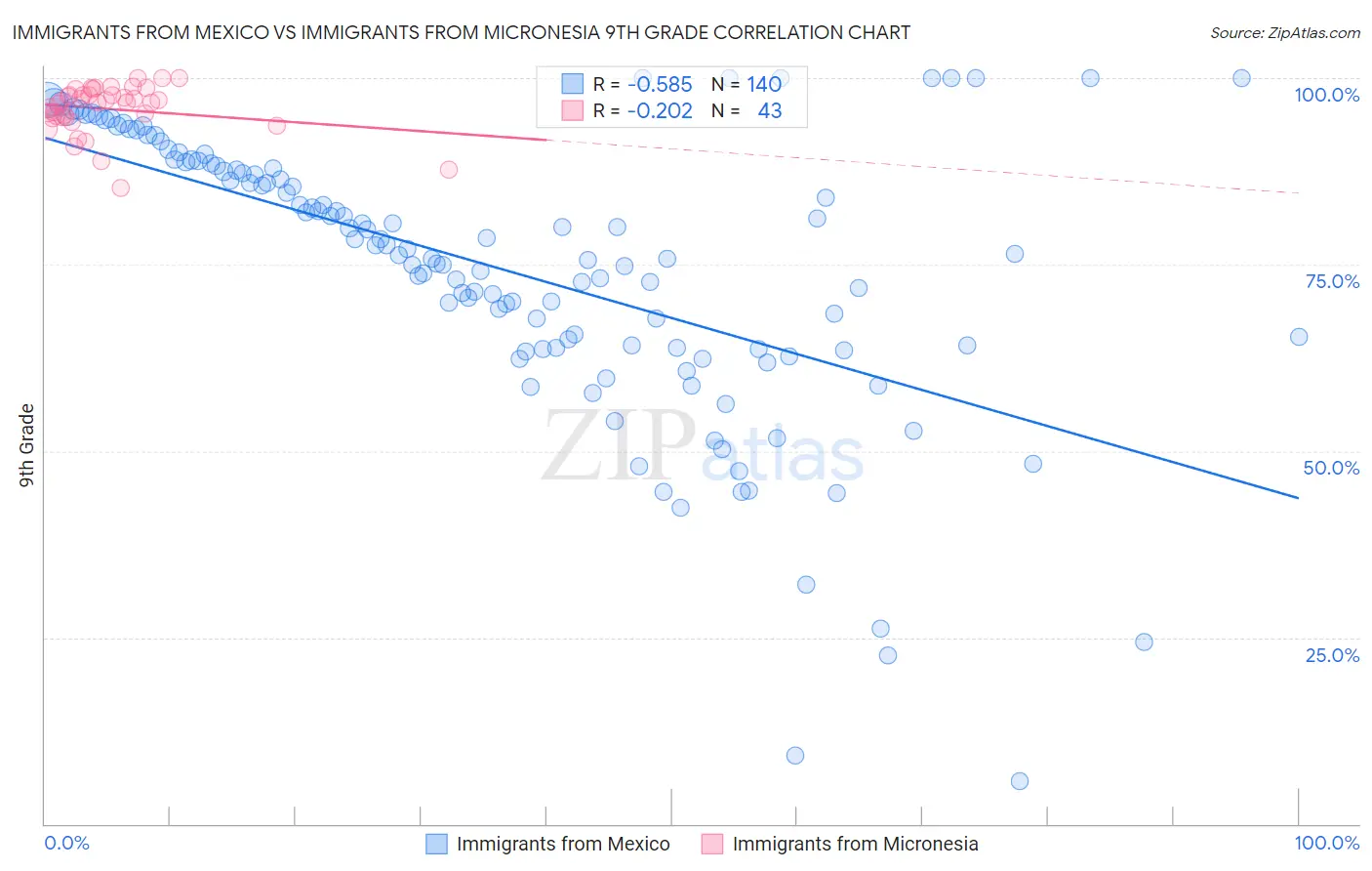 Immigrants from Mexico vs Immigrants from Micronesia 9th Grade