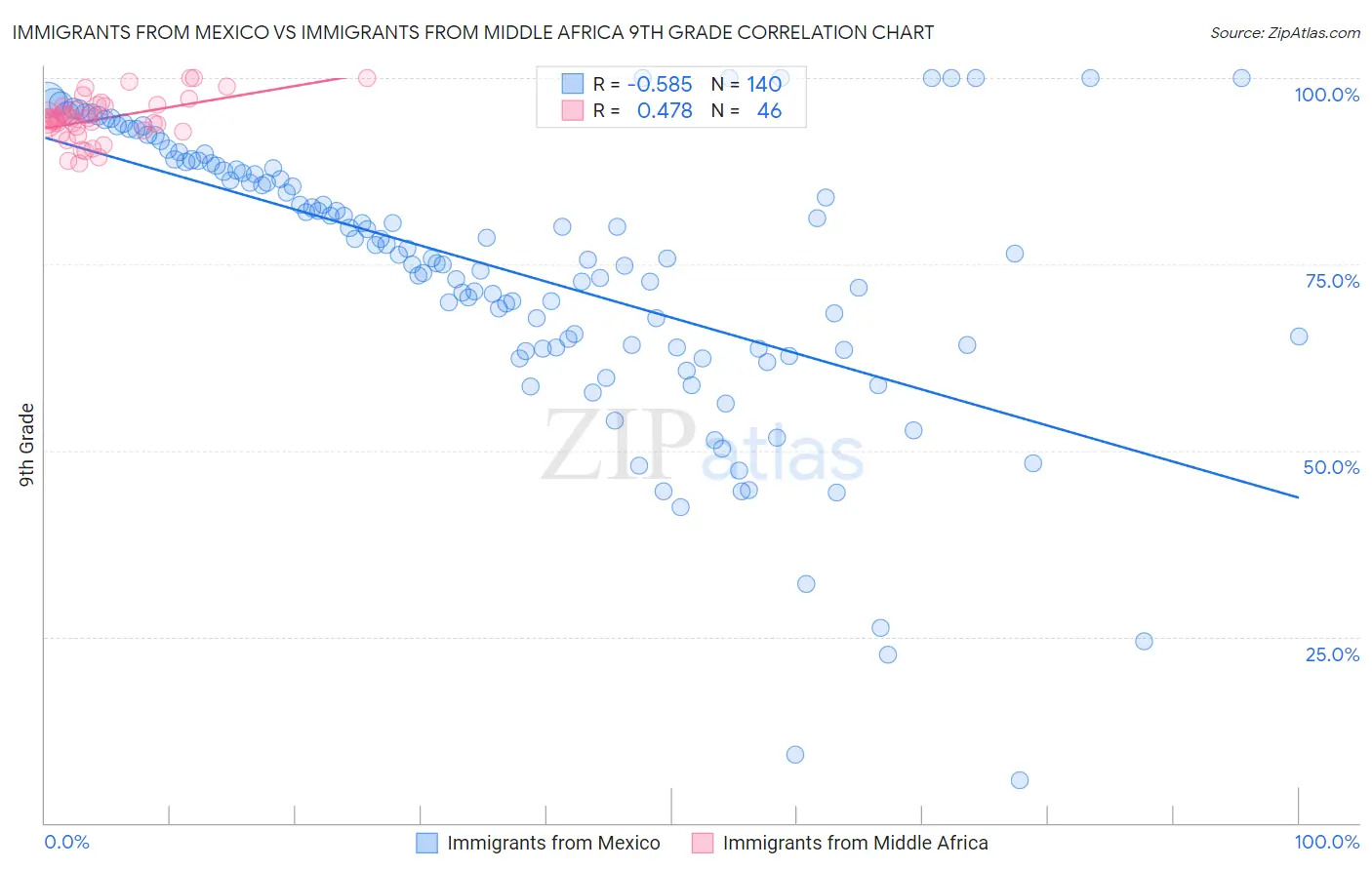 Immigrants from Mexico vs Immigrants from Middle Africa 9th Grade