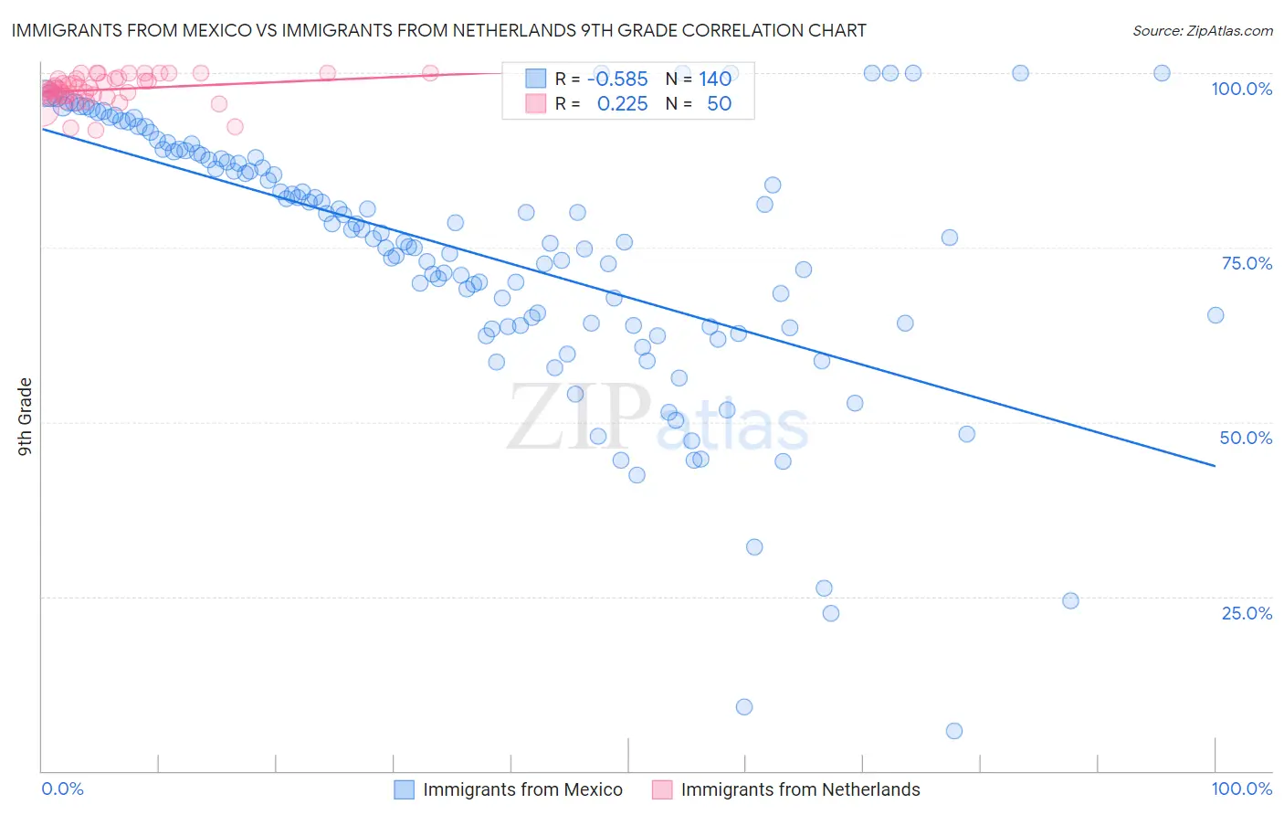 Immigrants from Mexico vs Immigrants from Netherlands 9th Grade