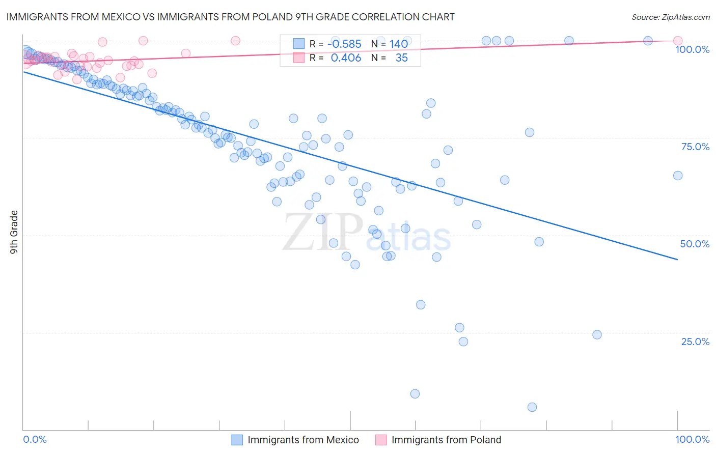 Immigrants from Mexico vs Immigrants from Poland 9th Grade