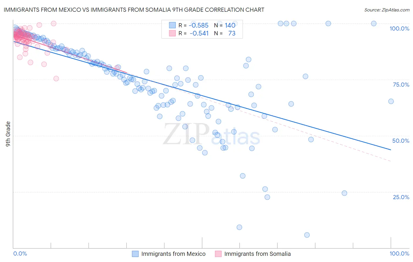 Immigrants from Mexico vs Immigrants from Somalia 9th Grade