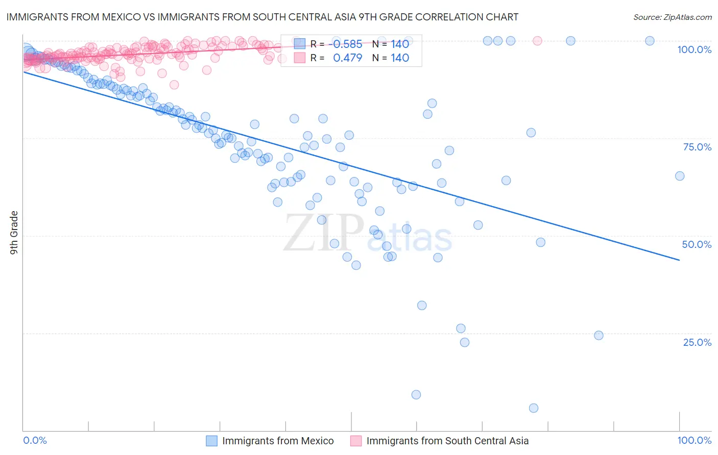 Immigrants from Mexico vs Immigrants from South Central Asia 9th Grade