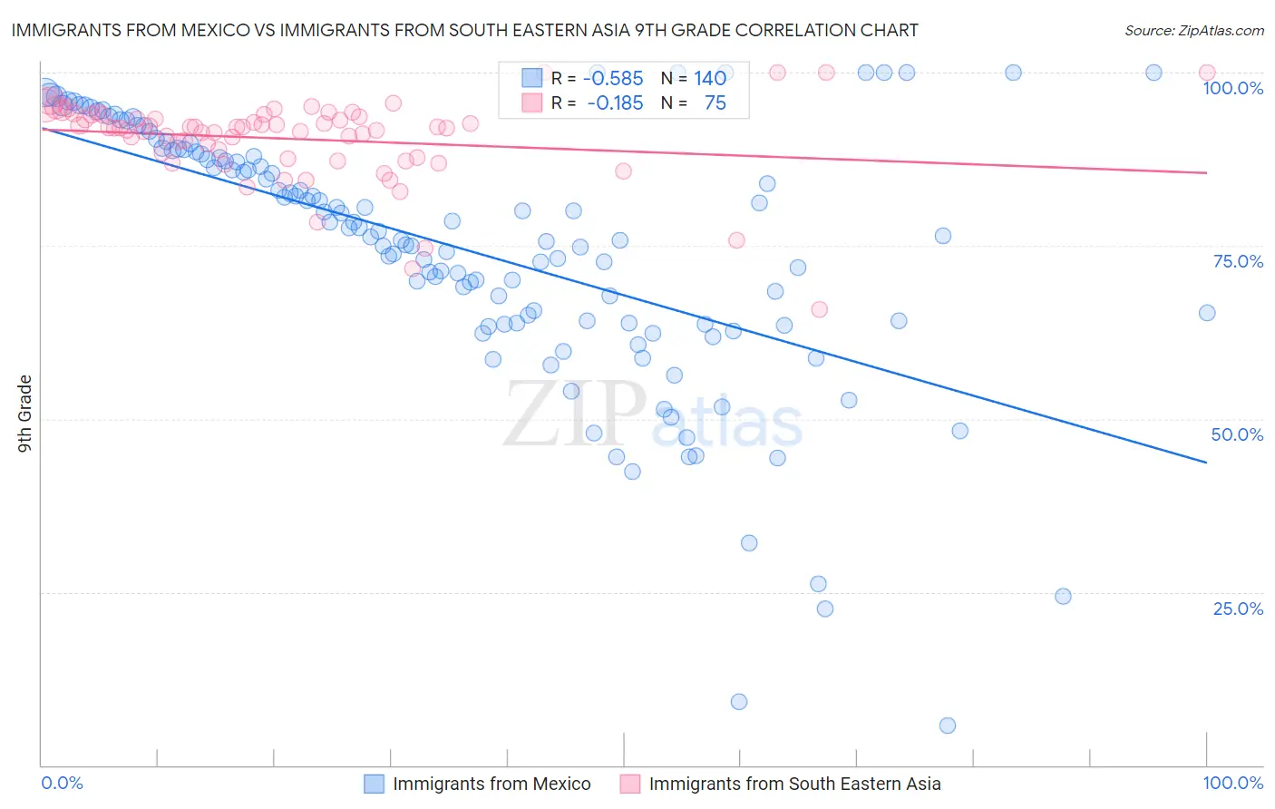 Immigrants from Mexico vs Immigrants from South Eastern Asia 9th Grade