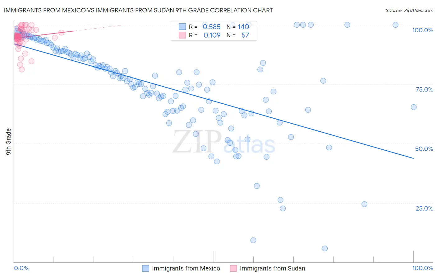 Immigrants from Mexico vs Immigrants from Sudan 9th Grade