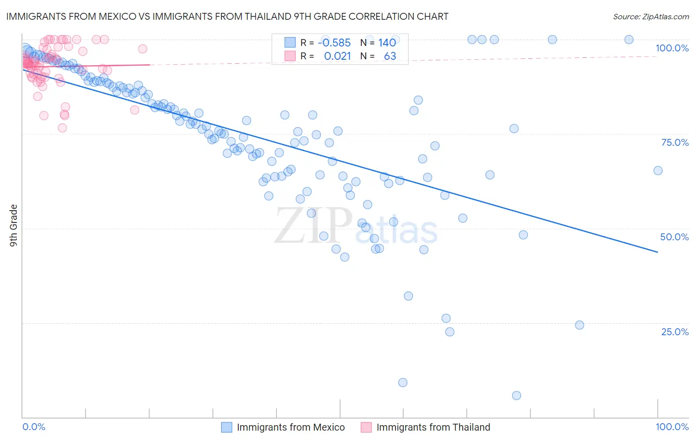 Immigrants from Mexico vs Immigrants from Thailand 9th Grade