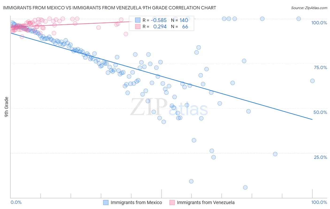 Immigrants from Mexico vs Immigrants from Venezuela 9th Grade