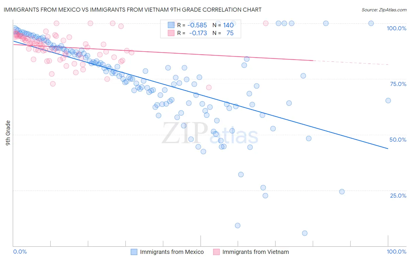 Immigrants from Mexico vs Immigrants from Vietnam 9th Grade