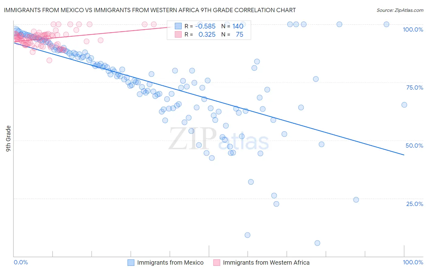 Immigrants from Mexico vs Immigrants from Western Africa 9th Grade