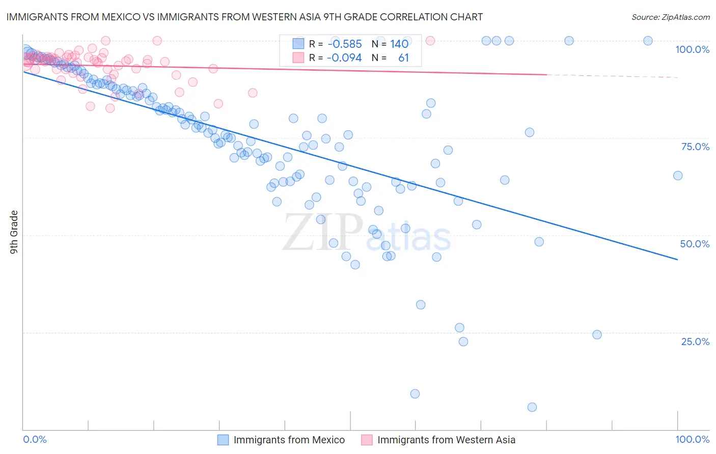 Immigrants from Mexico vs Immigrants from Western Asia 9th Grade